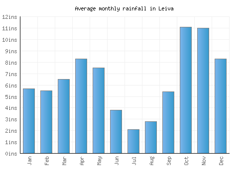 Leiva monthly rainfall chart (inches)