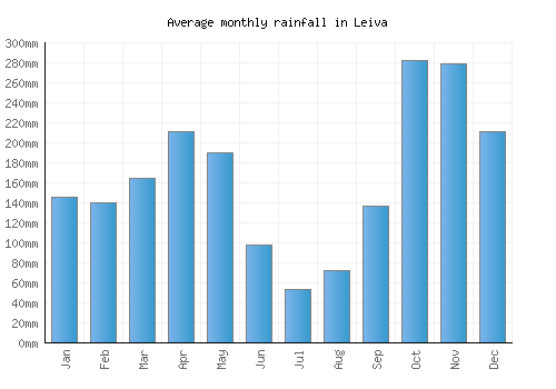 Leiva monthly rainfall chart (mm)