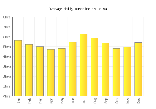 Leiva average daily sunshine chart
