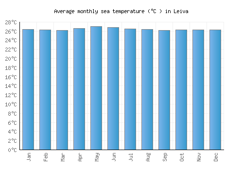 Leiva average sea temperature chart (Celsius)