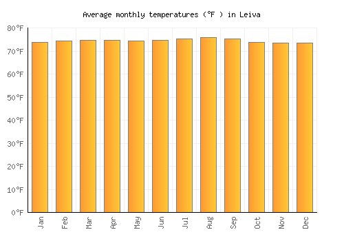 Leiva average temperature chart (Fahrenheit)