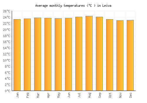 Leiva average temperature chart (Celsius)