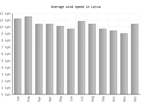 Leiva average winspeed by month (km/h)