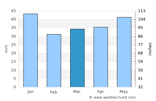Leivonmäki average rain in March