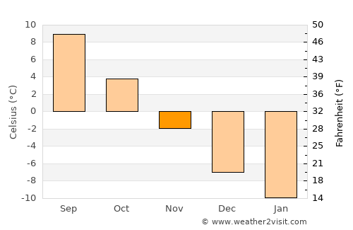 Leivonmäki average temperature in November