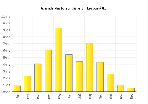 Leivonmäki average daily sunshine chart