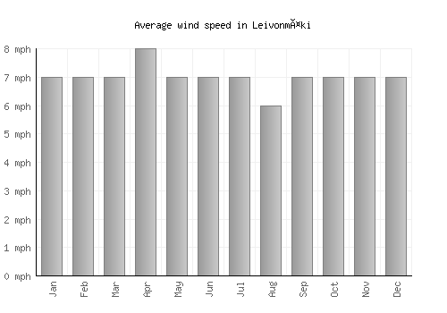 Leivonmäki average winspeed by month (mph)