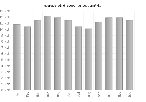 Leivonmäki average winspeed by month (km/h)