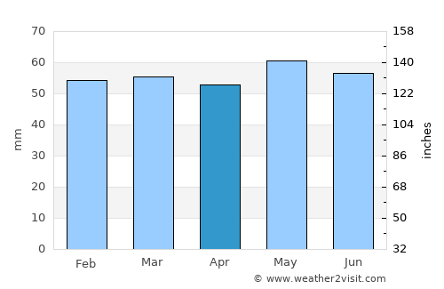 Leixlip average rain in April