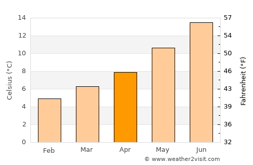 Leixlip average temperature in April
