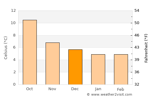 Leixlip average temperature in December