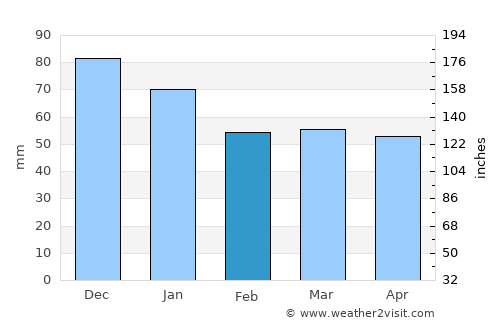Leixlip average rain in February