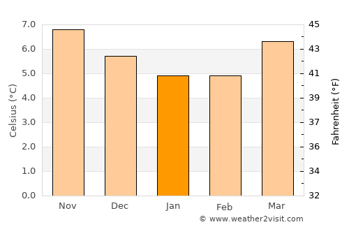 Leixlip average temperature in January