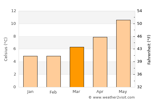 Leixlip average temperature in March