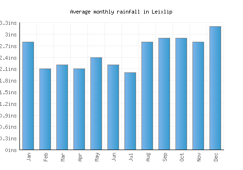 Leixlip monthly rainfall chart (inches)