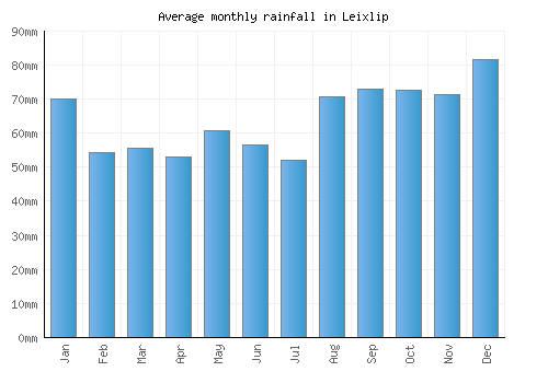 Leixlip monthly rainfall chart (mm)