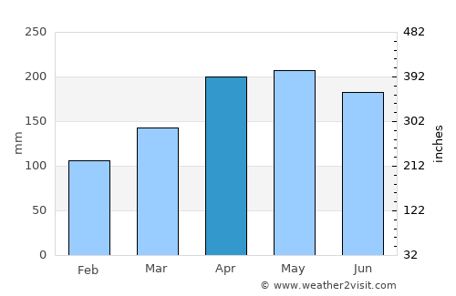 Leiyang average rain in April
