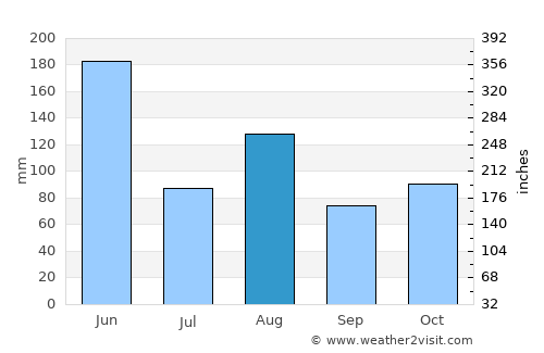 Leiyang average rain in August