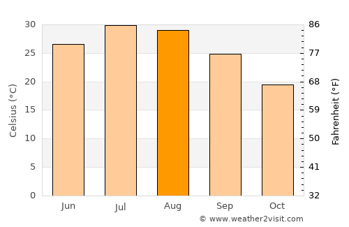 Leiyang average temperature in August