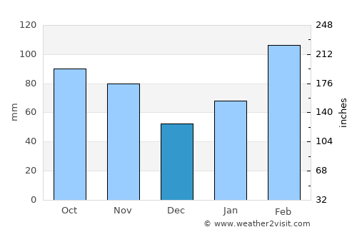 Leiyang average rain in December