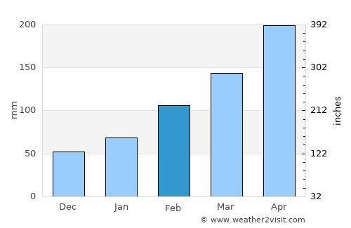Leiyang average rain in February