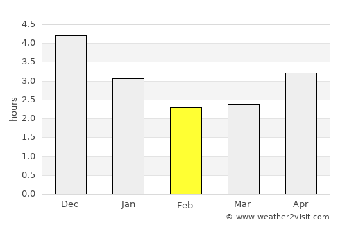 Leiyang average rain in February