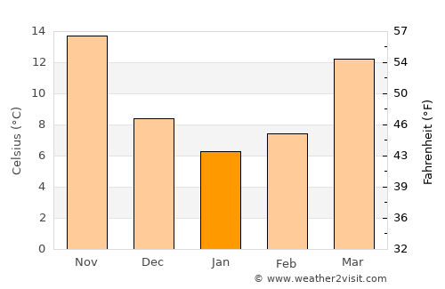 Leiyang average temperature in January