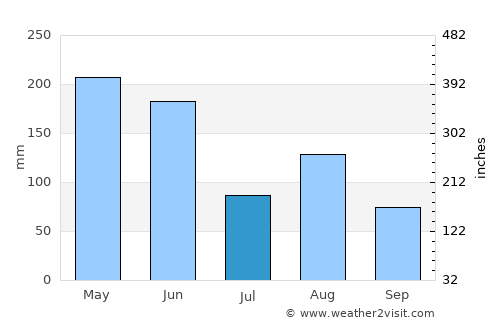 Leiyang average rain in July