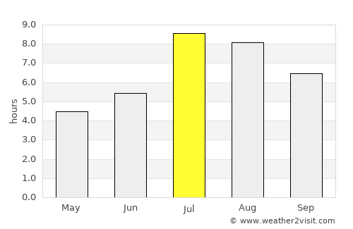 Leiyang average rain in July