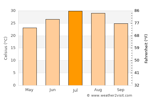Leiyang average temperature in July