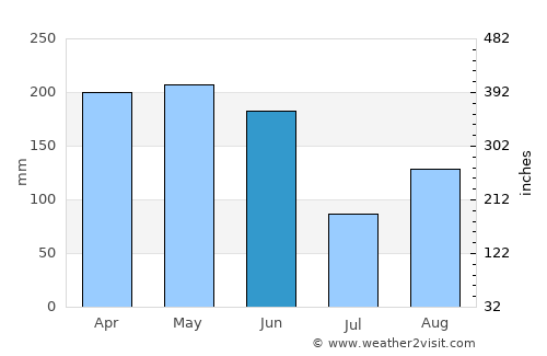 Leiyang average rain in June