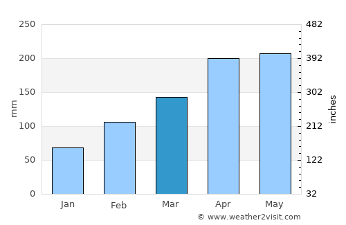 Leiyang average rain in March