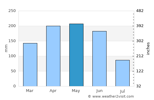 Leiyang average rain in May