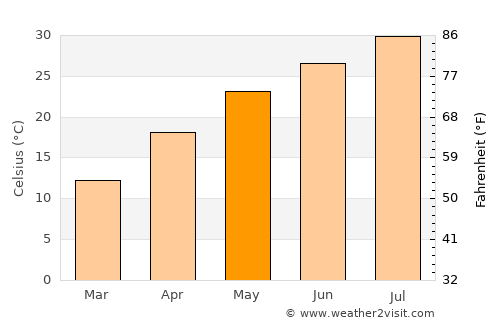 Leiyang average temperature in May
