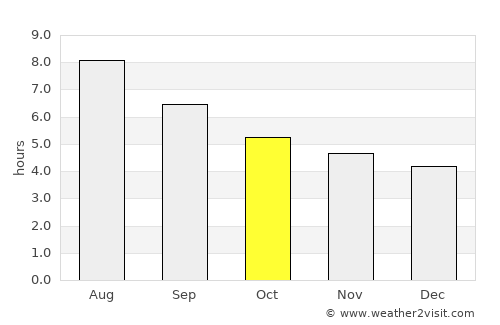 Leiyang average rain in October