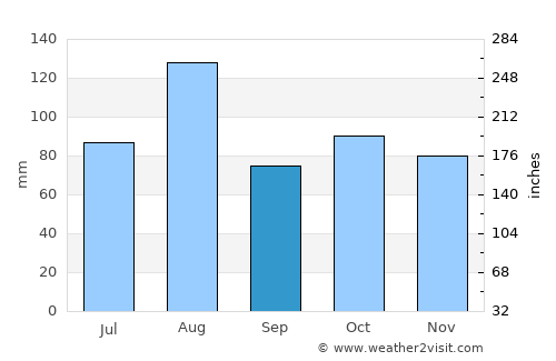 Leiyang average rain in September