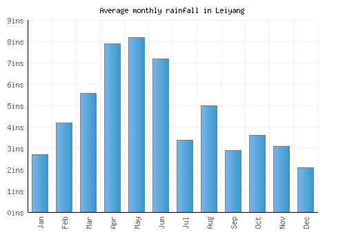 Leiyang monthly rainfall chart (inches)