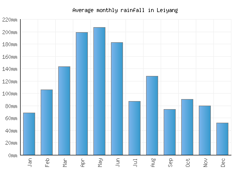 Leiyang monthly rainfall chart (mm)