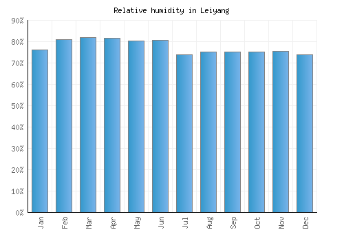 Leiyang relative humidity averages