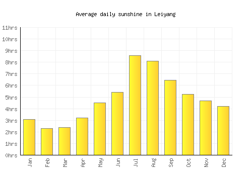 Leiyang average daily sunshine chart