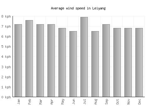 Leiyang average winspeed by month (km/h)