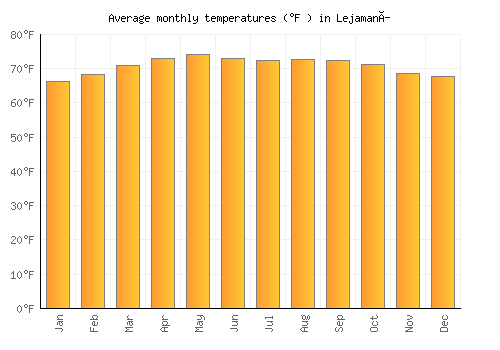 Lejamaní average temperature chart (Fahrenheit)
