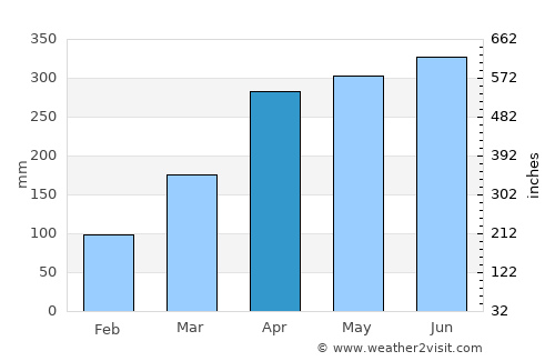 Lejanías average rain in April