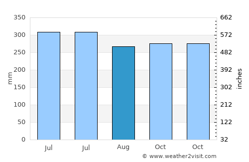Lejanías average rain in August