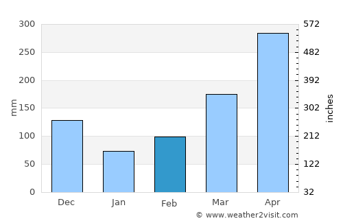 Lejanías average rain in February
