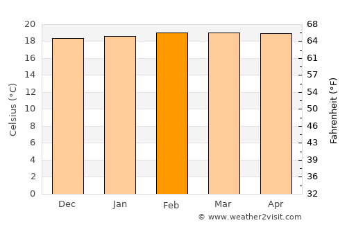 Lejanías average temperature in February