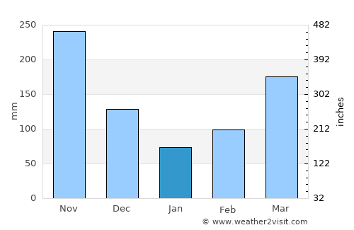 Lejanías average rain in January