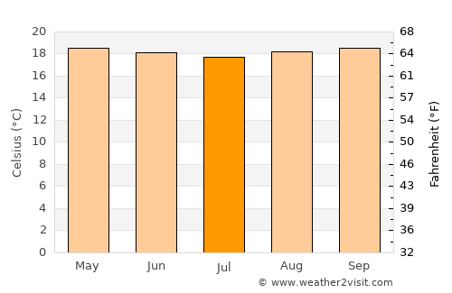 Lejanías average temperature in July