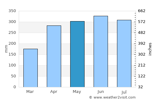 Lejanías average rain in May