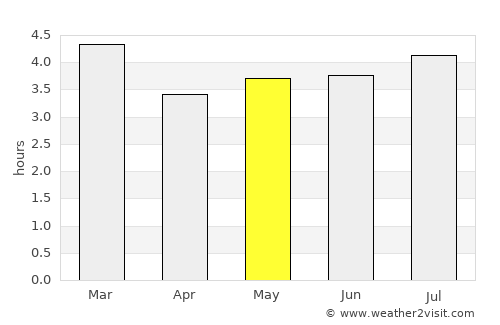 Lejanías average rain in May
